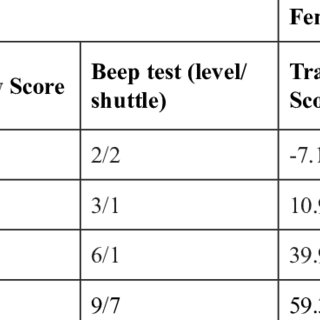 highest beep test score